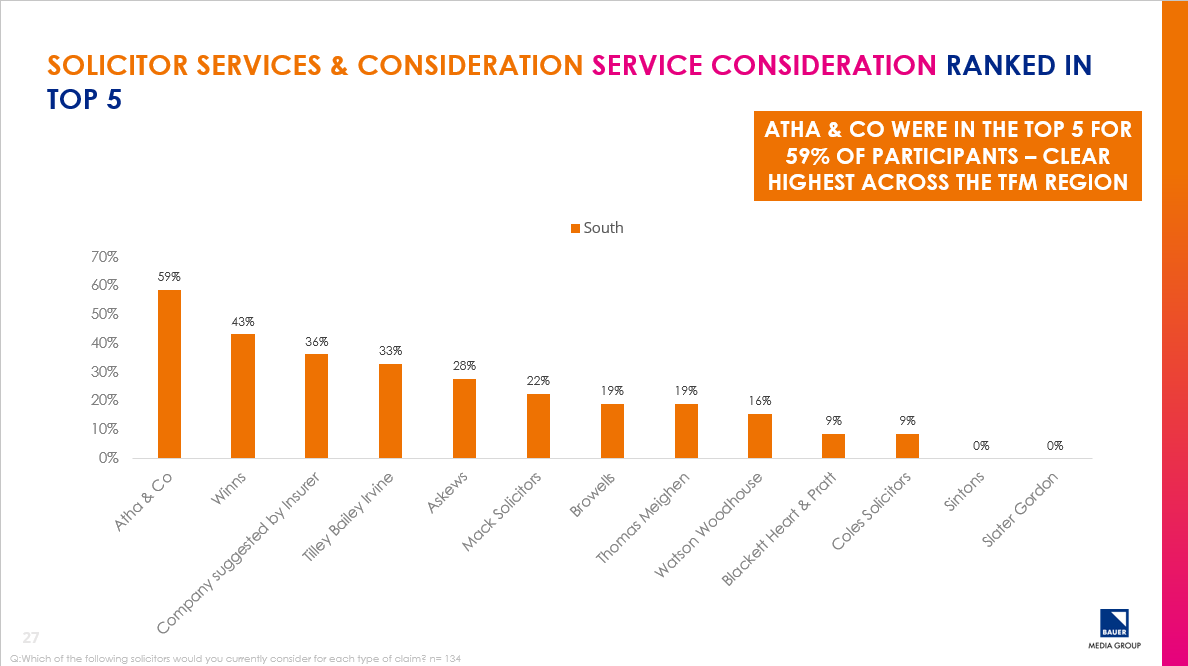 Atha & Co were in the top 5 for solicitor services across the TFM services